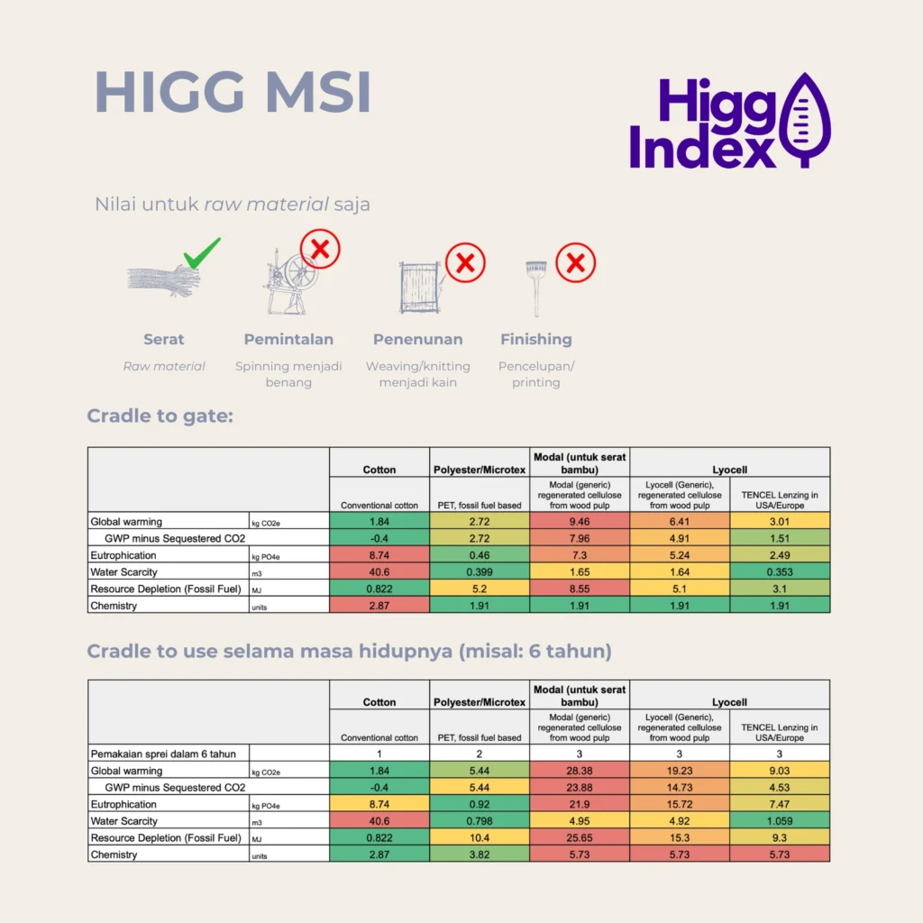 Perbandingan Dampak Lingkungan Terkuantifikasi dengan HIGG MSI​