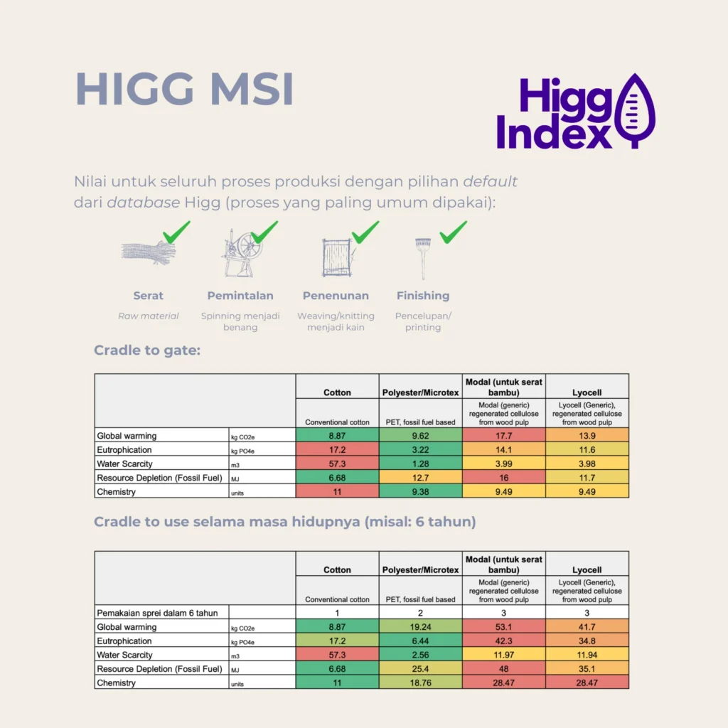 Perbandingan Dampak Lingkungan Terkuantifikasi dengan HIGG MSI​