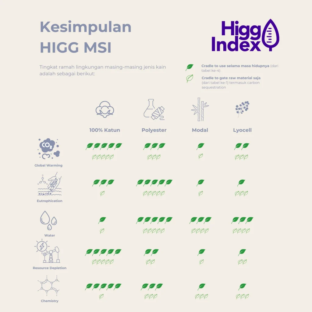 Perbandingan Dampak Lingkungan Terkuantifikasi dengan HIGG MSI